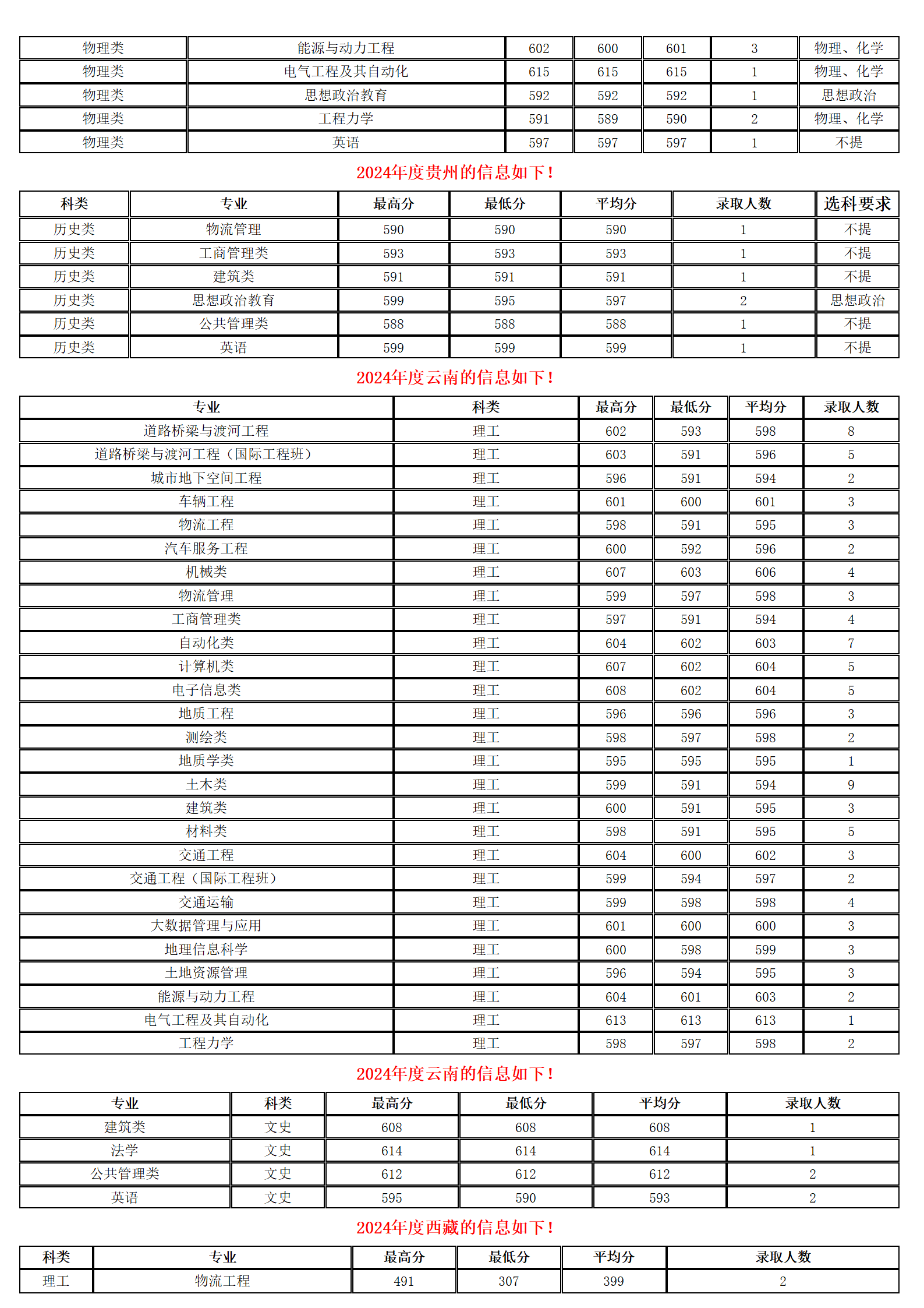 長安大學(xué)－2024年招生分?jǐn)?shù)線